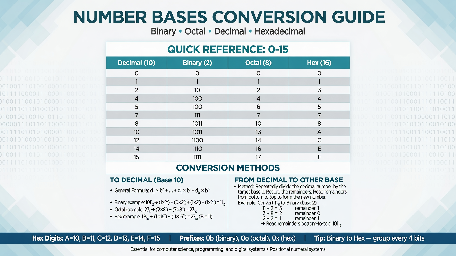 Number Bases Conversion I